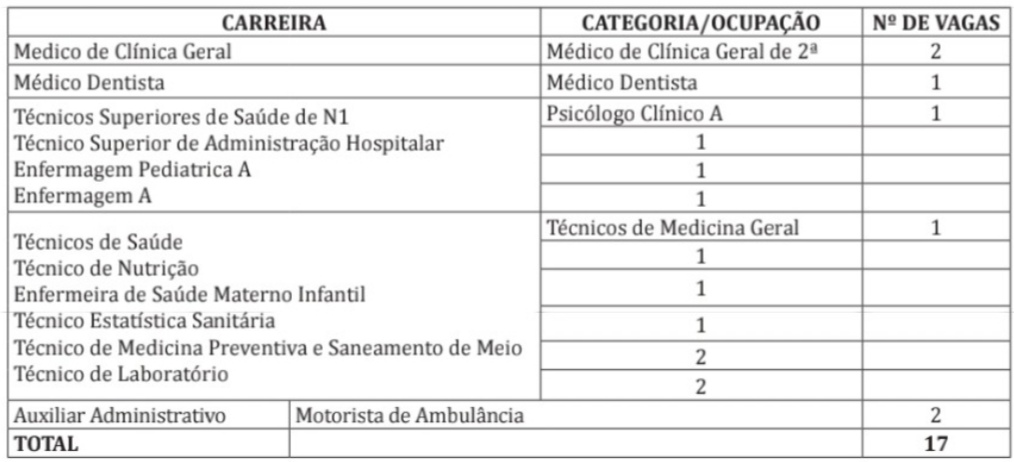 Vagas no Governo do Distrito de Palma